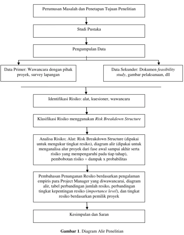 Gambar 1. Diagram Alir Penelitian  Pengumpulan Data 