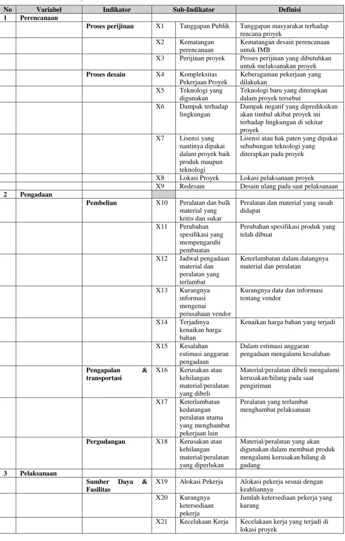 Tabel 1. Definisi Operasional Risiko dalam Risk Breakdown Stucture. 