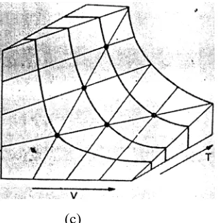 Gambar 9.8. a. Diagram PV gas ideal, b. Diagram PT gas ideal, c. Permukaan PVT gas ideal 