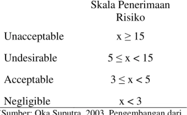 Tabel 1. Skala Penerimaan Risiko 