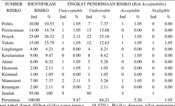 Tabel 2. Distribusi Penerimaan Risiko untuk Setiap Sumber Risiko 