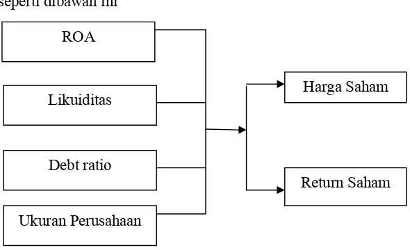 Gambar 1.Model Penelitian Kerangka BerfikirSumber : Hardiningsih et.al., (2002), Munawir (2002: 93), Kim et al., (1998)