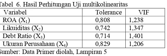 Tabel  6. Hasil Perhitungan Uji multikolinearitas