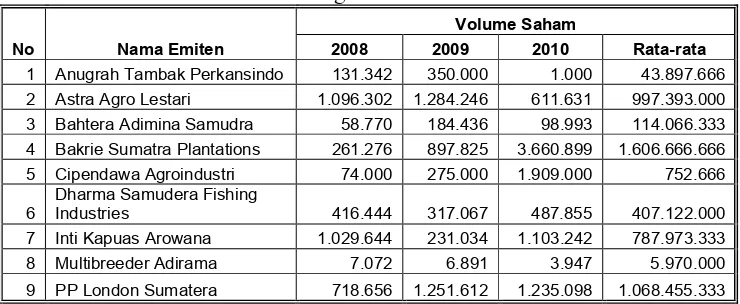 Tabel 2. Volume Saham Perusahaan Agrobisnis Tahun 2008-2010