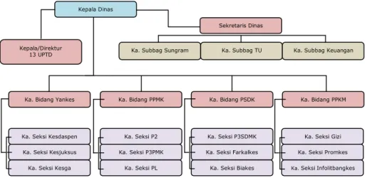 Gambar 2. Bagan Struktur Organisasi Dinas Kesehatan Provinsi Jawa Timur