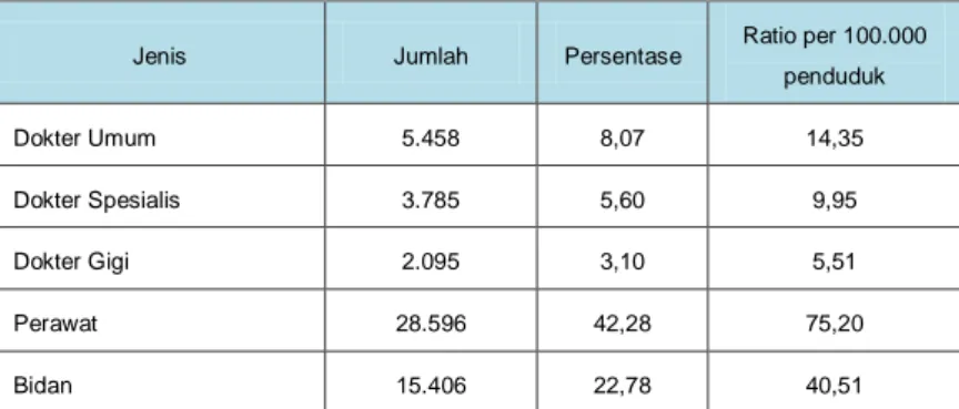Tabel 1. Jumlah, Persentase dan Ratio Tenaga Kesehatan Tahun 2012  Sumber : Dinas Kesehatan Provinsi Jawa Timur, 2013