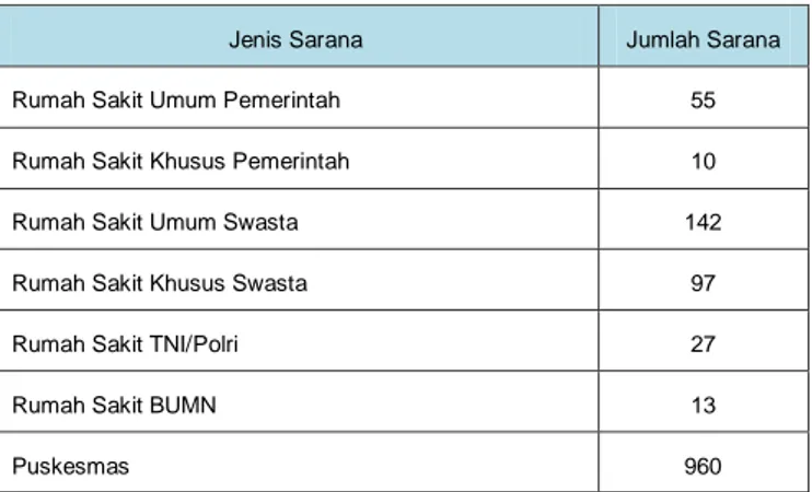 Tabel 2. Jumlah Sarana Kesehatan Tahun 2012  Sumber : Dinas Kesehatan Provinsi Jawa Timur, 2013