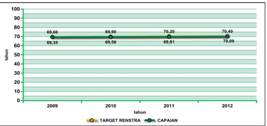 Gambar 3. Trend Target RENSTRA dan Capaian AHH Provinsi Jawa Timur Tahun 2009 – 2012  Sumber : BPS Provinsi Jawa Timur dan Dinas Kesehatan Provinsi Jawa Timur, 2013 