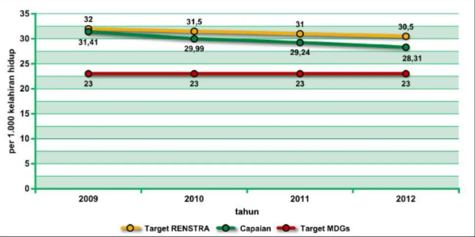 Gambar 4. Trend Target RENSTRA, MDGs dan Capaian AKB   Provinsi Jawa Timur Tahun 2009 – 2012 