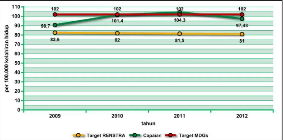 Gambar 5. Trend Target RENSTRA, MDGs dan Capaian AKI   Provinsi Jawa Timur Tahun 2009 – 2012 