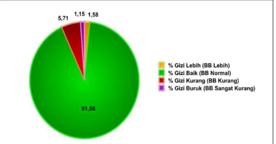 Gambar 6. Persentase Status Gizi Berdasarkan BB/U Provinsi Jawa Timur Tahun  2012  Sumber : Dinas Kesehatan Provinsi Jawa Timur, 2013