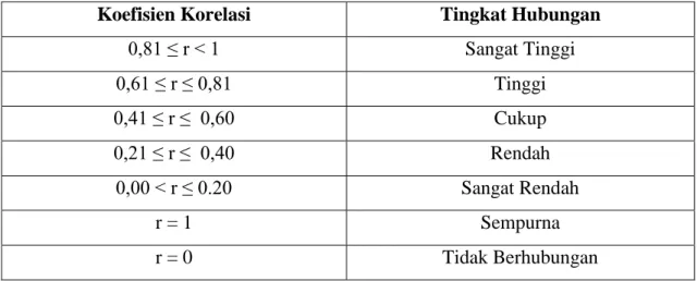 Tabel 3.3. Tingkat Koefisien Korelasi 