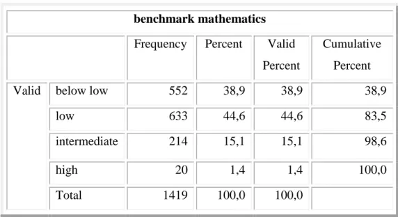 Tabel 4.1 Benchmark Matematika Siswa Deli Serdang 
