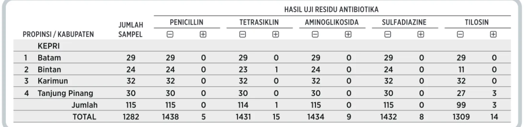 Tabel 10. Hasil Pengujian Residu antibiotika Kegiatan Aktif di Propinsi Kepulauan Riau