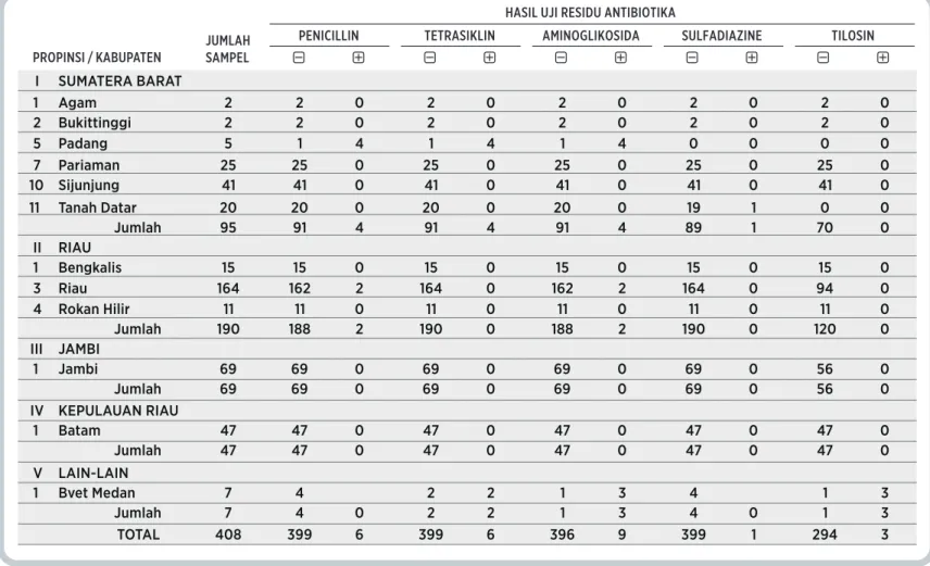 Tabel 12. Hasil Pengujian Formalin, Borax, Melachite Green dan Eber Kegiatan Aktif di  Propinsi Sumatera Barat