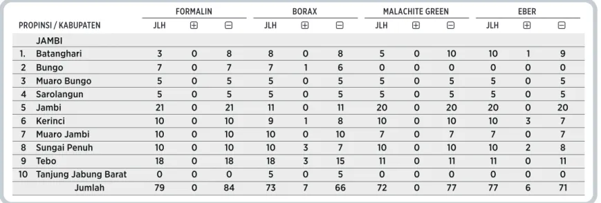 Tabel 14. Hasil Pengujian Formalin, Borax, Melachite Green dan Eber Kegiatan Aktif di Propinsi Jambi