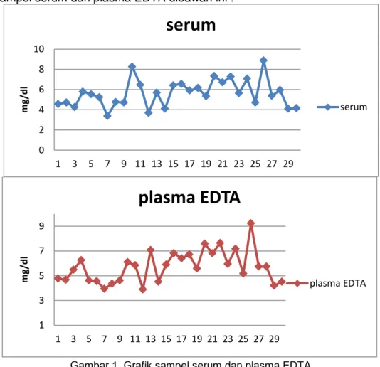 Gambar 1. Grafik sampel serum dan plasma EDTA 