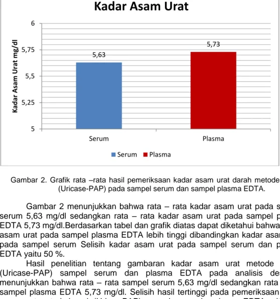 Gambar  2.  Grafik  rata  –rata  hasil  pemeriksaan kadar  asam  urat  darah  metode  basah  (Uricase-PAP) pada sampel serum dan sampel plasma EDTA