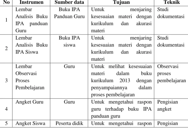 Tabel 3.5. Teknik Pengumpulan Data 