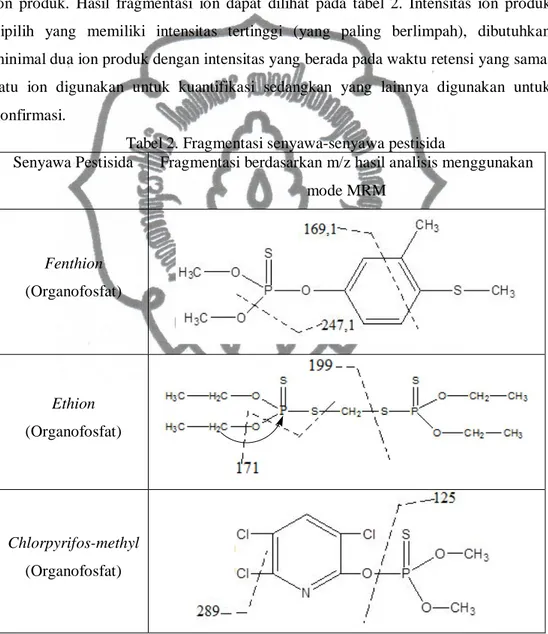 Tabel 2. Fragmentasi senyawa-senyawa pestisida 
