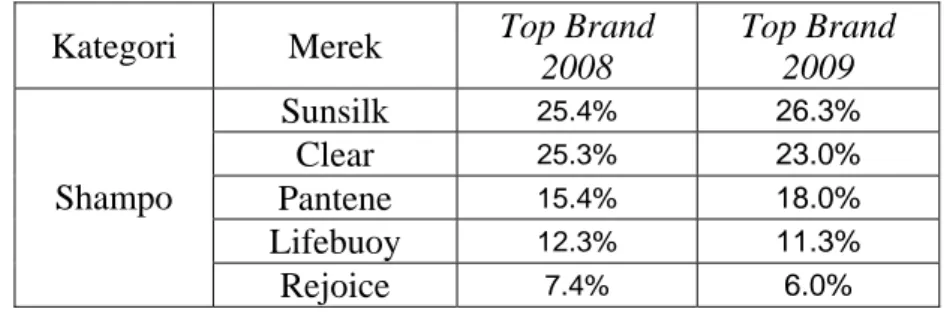 Tabel 1.1  Top Brand  kategori SHAMPO 