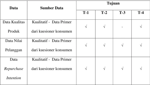 Tabel 3.2 Jenis dan Sumber Data Penelitian 