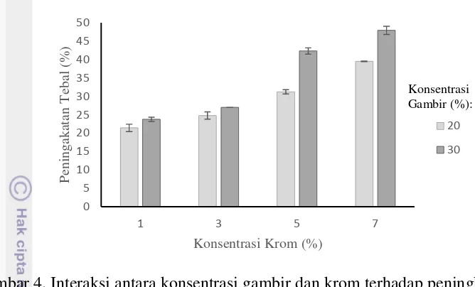 Gambar 4. Interaksi antara konsentrasi gambir dan krom terhadap peningkatan 