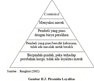 Gambar II.3. Piramida Loyalitas 