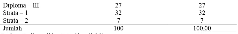 Tabel IV.3 di atas menunjukkan bahwa perbedaan antara tingkat 