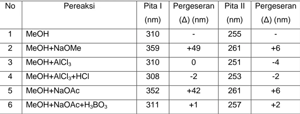 Tabel 1. Panjang gelombang maksimum (λ maks ) senyawa hasil isolasi dengan beberapa  pereaksi geser  No  Pereaksi  Pita I  (nm)  Pergeseran (Δ) (nm)  Pita II (nm)  Pergeseran (Δ) (nm)  1  MeOH  310  -  255  -  2  MeOH+NaOMe  359  +49  261  +6  3  MeOH+AlCl