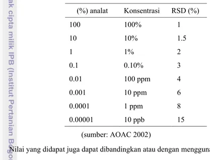 Tabel 2 Nilai presisi (RSD) sesuai dengan konsentrasi analat (%) analat Konsentrasi RSD (%) 100 100% 1 10 10% 1.5 1 1% 2 0.1 0.10% 3 0.01 100 ppm 4 0.001 10 ppm 6 0.0001 1 ppm 8 0.00001 10 ppb 15 (sumber: AOAC 2002)