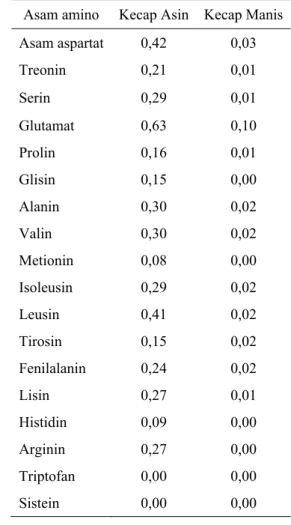 Tabel 4. Kandungan asam amino kecap asin dan kecap manis (g/100g) Asam amino Kecap Asin Kecap Manis