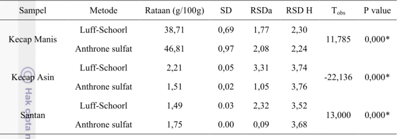 Tabel 6. Perbandingan Metode Anthrone sulfat dan Luff-Schoorl untuk analisis karbohidrat total  pada 3 matriks sampel pangan cair (N=3)