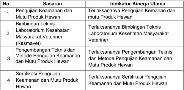 Tabel 5.  Indikator Kinerja Utama (IKU) Balai Pengujian Mutu dan Sertifikasi Produk    Hewan 