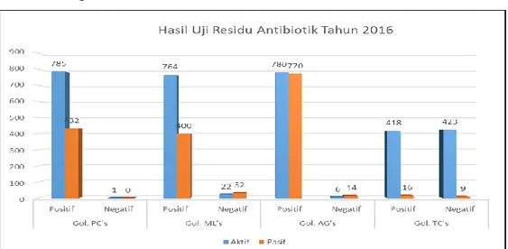 Grafik  1.  Hasil  Pengujian  Residu  Antibiotik  sampel  aktif  dan  pasif  Tahun 2016 