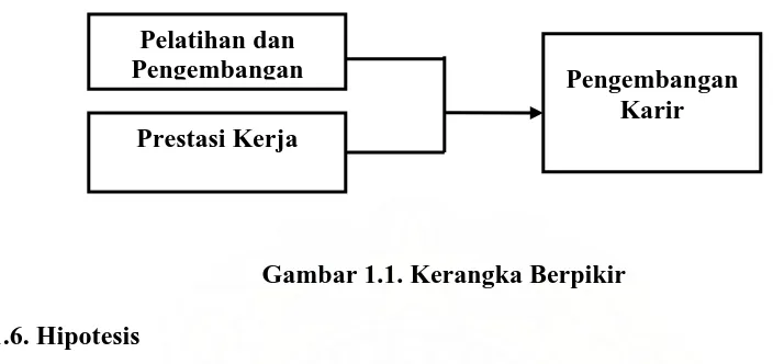 Gambar 1.1. Kerangka Berpikir 