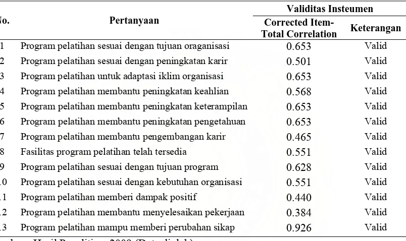 Tabel 3.2. Hasil Uji Validitas Instrumen Pelatihan dan Pengembangan 