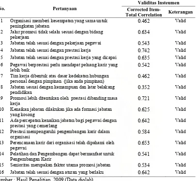 Tabel  3.4. Hasil Uji Validitas Instrumen Pengembangan Karir 