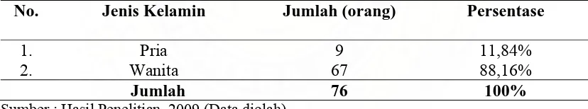 Tabel 4.1. Karakteristik Responden Berdasarkan Jenis Kelamin 