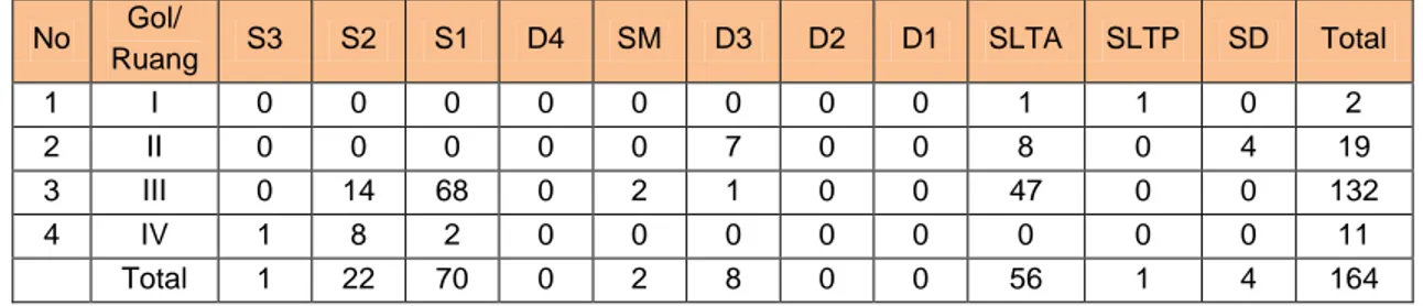 Tabel 1.1. Jumlah SDM Aparatur Sekretariat Ditjen PKH menurut Golongan 