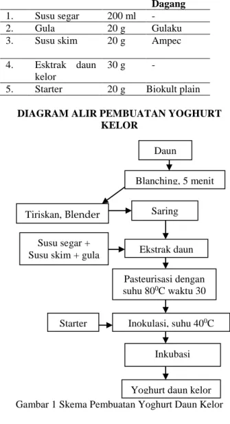 Tabel 3. Bahan Pembuatan Yoghurt Daun kelor  No.  Nama Bahan  Jumlah  Merk 