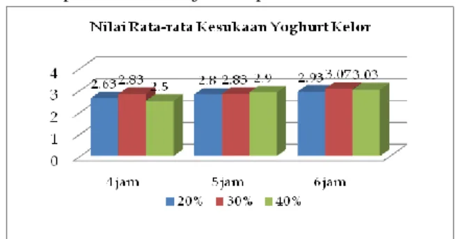 Gambar 7 Nilai Rata-rata Kesukaan Yoghurt Kelor  Hasil uji anava ganda yoghurt kelor menunjukkan  bahwa  penambahan  ekstrak  daun  kelor  tidak  berpengaruh nyata terhadap tingkat kesukaan yoghurt  dengan  taraf  signifikan  0,591  (&gt;0,05)