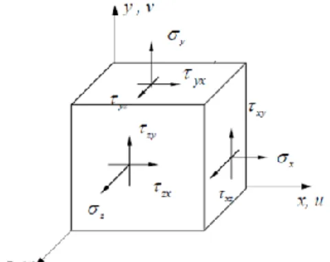 Gambar 2.3 Posisi tegangan pada material padat (Liu Yijun, 2003) 
