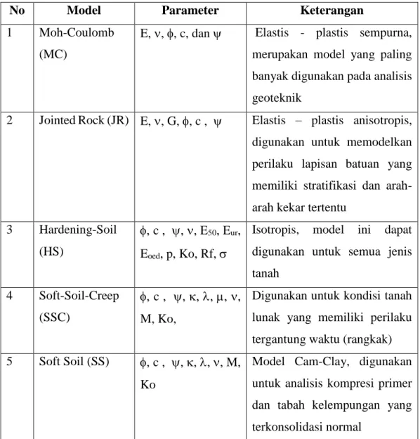 Tabel 2.2 Jenis-jenis model material 