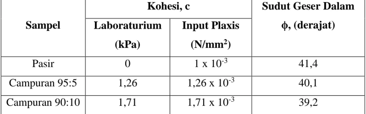 Tabel 3.2 Input Plaxis 2D dari data parameter kuat geser 