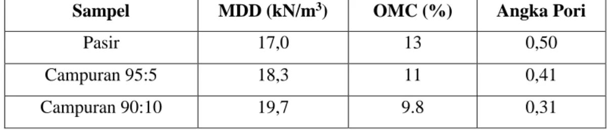 Tabel 3.4 Input Plaxis 2D dari data pemadatan tanah  