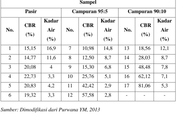 Tabel 3.6 Data hubungan CBR dan derajat kejenuhan  Sampel 
