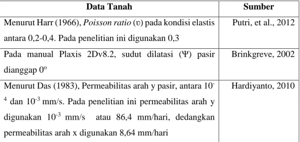 Tabel 3.7 Input Plaxis 2D dari data asumsi 