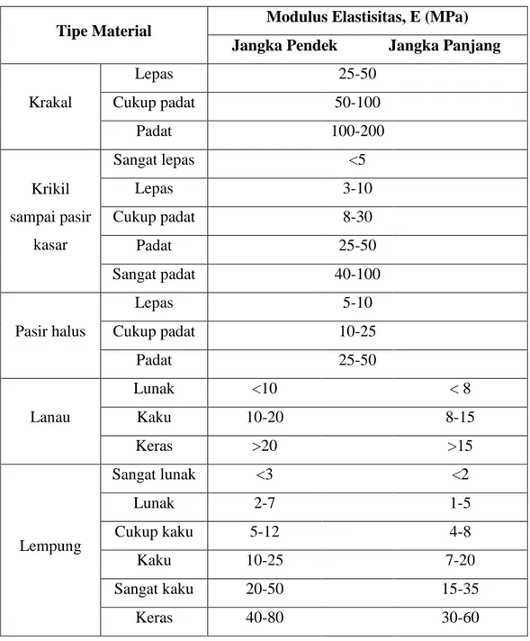 Tabel 2.1 Tipe material dan modulus elastisitas tanah  