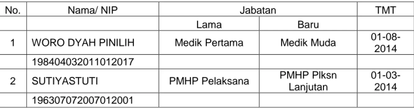Tabel 5. Pegawai BPMSPH yang Mengalami Kenaikan Jabatan pada Tahun 2014 